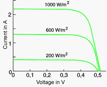 photovoltaics: current-voltage line of a si-solar cell