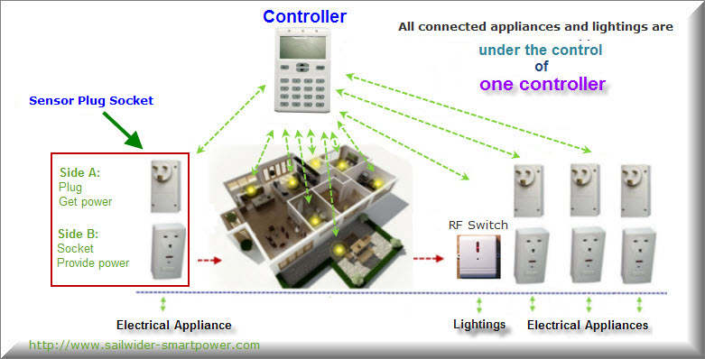 how 2-way electricity monitoring and control system works?