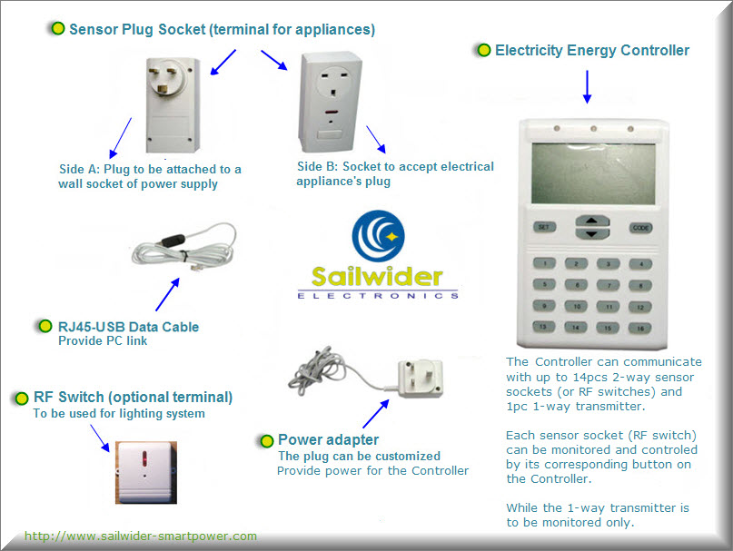Description of the System of Sailwider Electricity Energy Power-saving Monitors and Controllers 