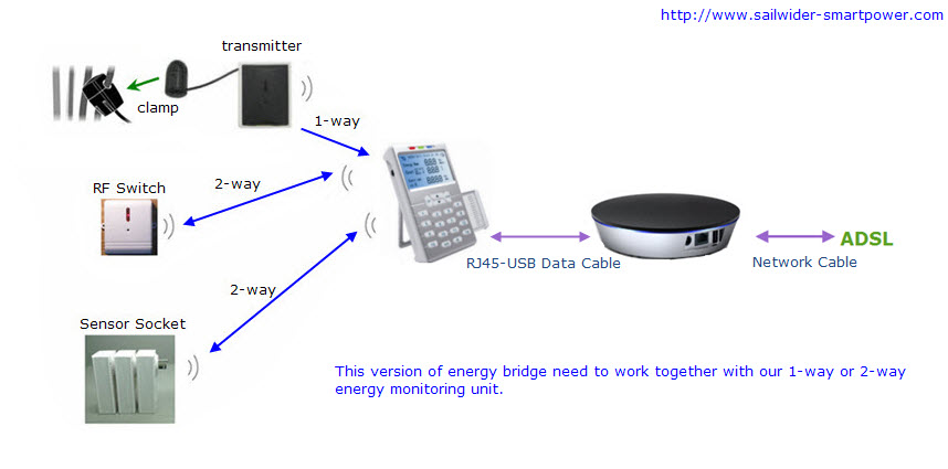energy ip ethernet bridge with real time power display