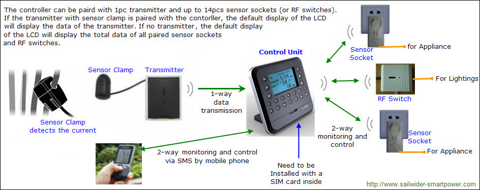 2-way wireless home energy monitoring and control system with GSM function