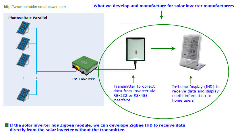in-home display (IHD) for solar inverters based on RS-232 or RCS-485 data interface