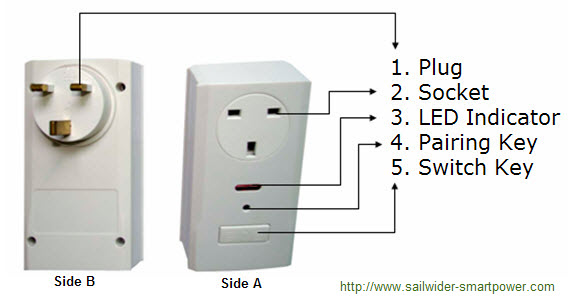 sensor plug socket, smart sockets, EU, UK, Italy, US, AU