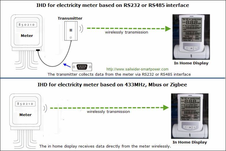 in-home display (IHD) for smart meters based on RS-232/485 interface or protocol zigbee,mbus,RF