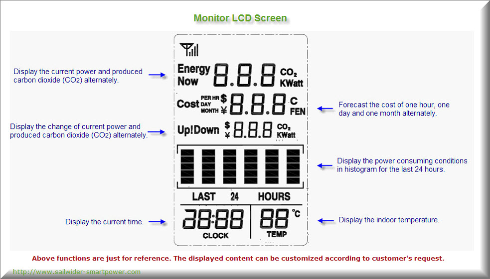 LCD Display Screen of the Electricity Energy Monitors